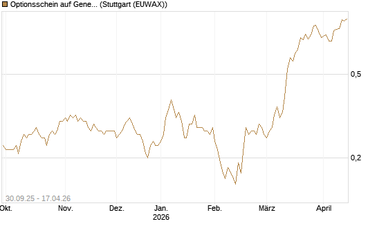 Optionsschein auf General Mills [Goldman Sachs Bank Europe SE] Chart