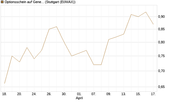Optionsschein auf General Mills [Goldman Sachs Bank Europe SE] Chart