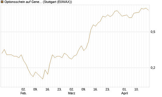 Optionsschein auf General Mills [Goldman Sachs Bank Europe SE] Chart