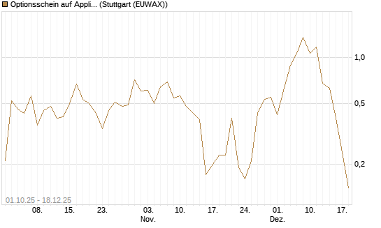 Optionsschein auf Applied Materials [Goldman Sachs Bank Europe SE] Chart