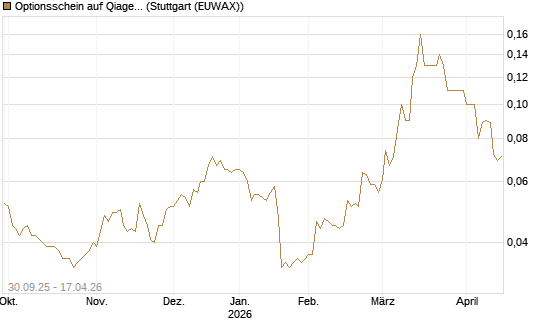 Optionsschein auf Qiagen [Goldman Sachs Bank Europe SE] Chart