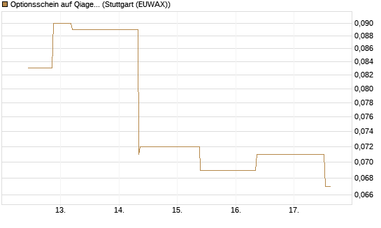 Optionsschein auf Qiagen [Goldman Sachs Bank Europe SE] Chart