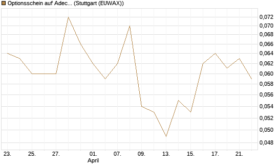 Optionsschein auf Adecco Group [Goldman Sachs Bank Europe SE] Chart