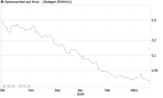 Optionsschein auf ArcelorMittal [Goldman Sachs Bank Europe SE] Chart