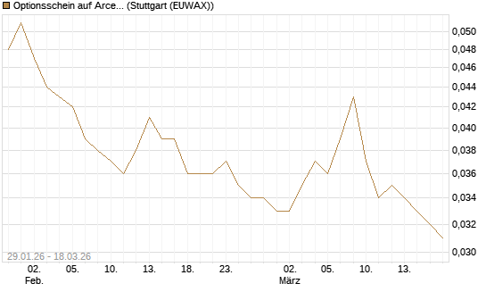 Optionsschein auf ArcelorMittal [Goldman Sachs Bank Europe SE] Chart