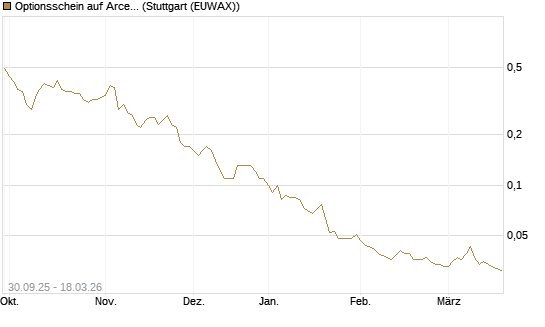 Optionsschein auf ArcelorMittal [Goldman Sachs Bank Europe SE] Chart