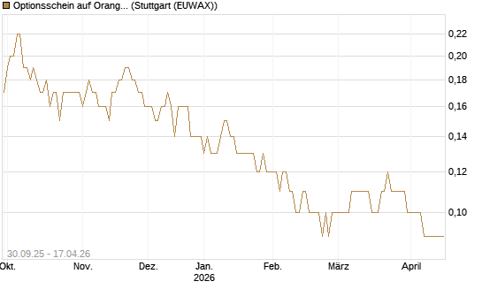 Optionsschein auf Orange [Goldman Sachs Bank Europe SE] Chart