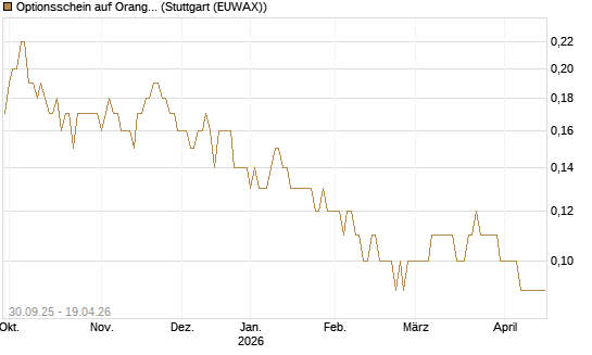 Optionsschein auf Orange [Goldman Sachs Bank Europe SE] Chart