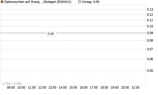 Optionsschein auf Orange [Goldman Sachs Bank Europe SE] Chart