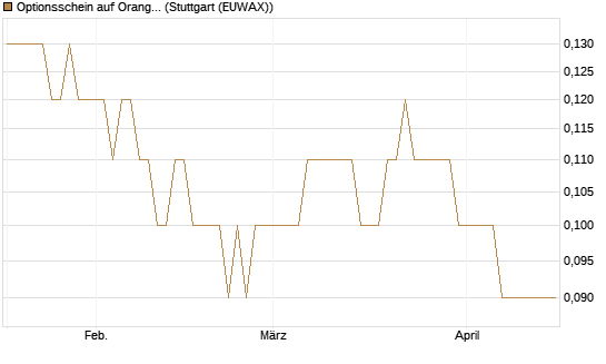Optionsschein auf Orange [Goldman Sachs Bank Europe SE] Chart