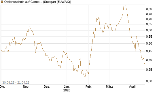 Optionsschein auf Cancom [Goldman Sachs Bank Europe SE] Chart