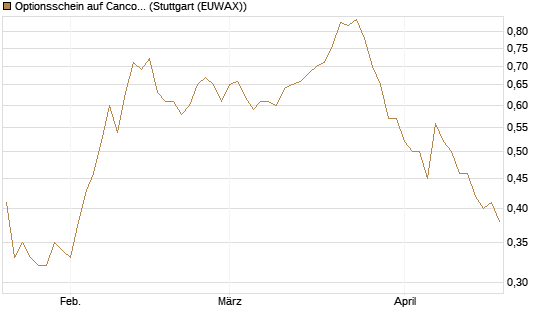 Optionsschein auf Cancom [Goldman Sachs Bank Europe SE] Chart