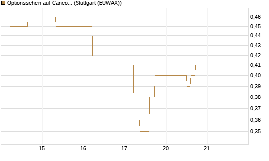 Optionsschein auf Cancom [Goldman Sachs Bank Europe SE] Chart