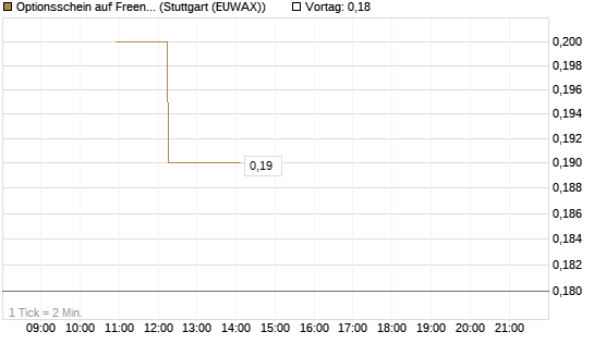 Optionsschein auf Freenet [Goldman Sachs Bank Europe SE] Chart