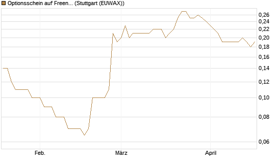 Optionsschein auf Freenet [Goldman Sachs Bank Europe SE] Chart