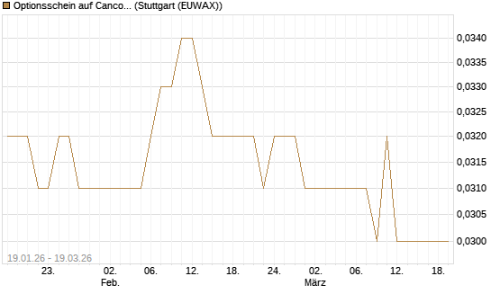 Optionsschein auf Cancom [Goldman Sachs Bank Europe SE] Chart