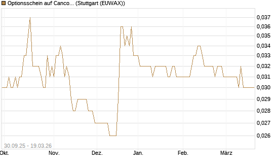 Optionsschein auf Cancom [Goldman Sachs Bank Europe SE] Chart