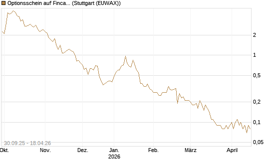 Optionsschein auf Fincantieri [Goldman Sachs Bank Europe SE] Chart