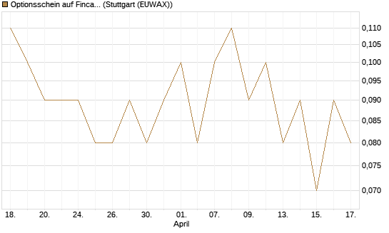Optionsschein auf Fincantieri [Goldman Sachs Bank Europe SE] Chart