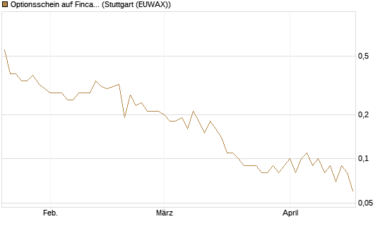 Optionsschein auf Fincantieri [Goldman Sachs Bank Europe SE] Chart