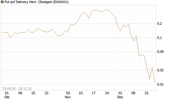 Put auf Delivery Hero [J.P. Morgan Structured Products B.V.] Chart