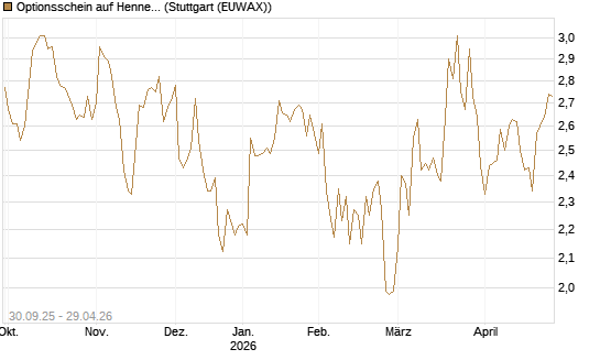 Optionsschein auf Hennes & Mauritz [Goldman Sachs Bank Europe SE] Chart