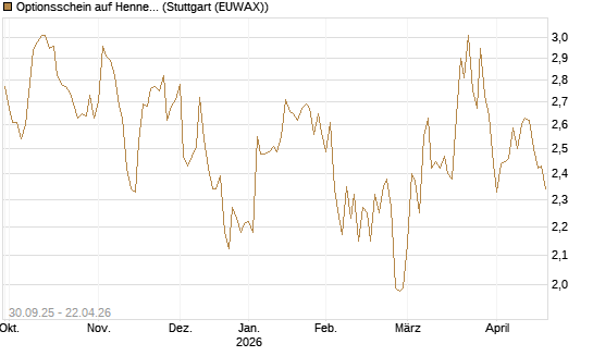 Optionsschein auf Hennes & Mauritz [Goldman Sachs Bank Europe SE] Chart