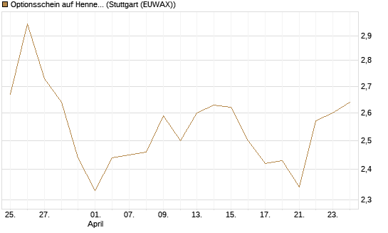 Optionsschein auf Hennes & Mauritz [Goldman Sachs Bank Europe SE] Chart