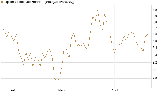 Optionsschein auf Hennes & Mauritz [Goldman Sachs Bank Europe SE] Chart