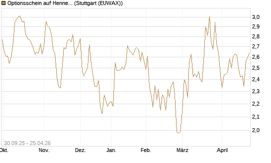 Optionsschein auf Hennes & Mauritz [Goldman Sachs Bank Europe SE] Chart