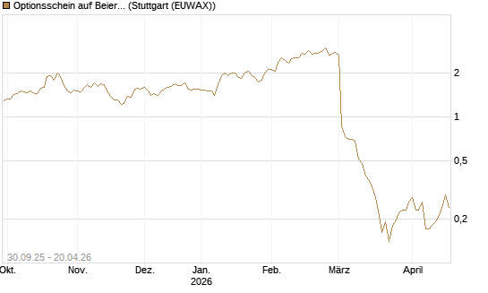 Optionsschein auf Beiersdorf [Goldman Sachs Bank Europe SE] Chart