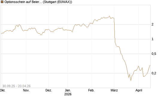 Optionsschein auf Beiersdorf [Goldman Sachs Bank Europe SE] Chart