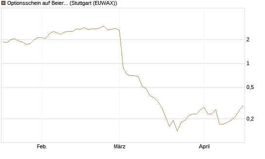 Optionsschein auf Beiersdorf [Goldman Sachs Bank Europe SE] Chart