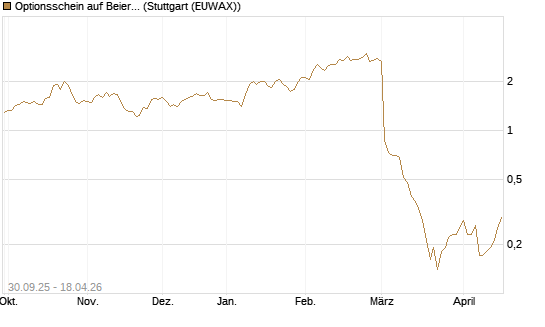 Optionsschein auf Beiersdorf [Goldman Sachs Bank Europe SE] Chart