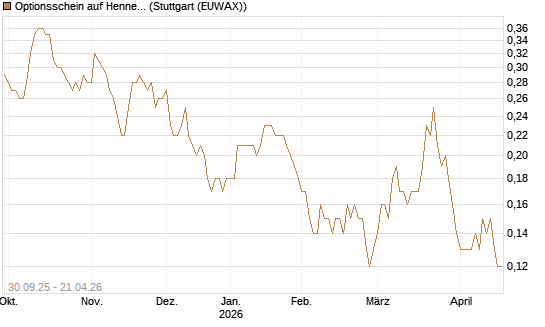 Optionsschein auf Hennes & Mauritz [Goldman Sachs Bank Europe SE] Chart
