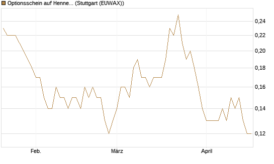 Optionsschein auf Hennes & Mauritz [Goldman Sachs Bank Europe SE] Chart