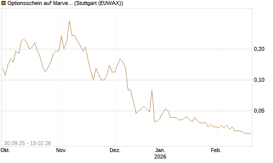 Optionsschein auf Marvell [Goldman Sachs Bank Europe SE] Chart