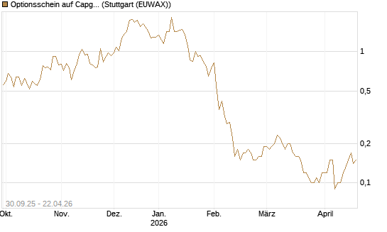 Optionsschein auf Capgemini [Goldman Sachs Bank Europe SE] Chart
