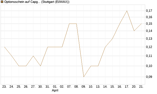 Optionsschein auf Capgemini [Goldman Sachs Bank Europe SE] Chart