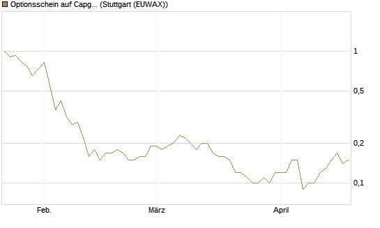 Optionsschein auf Capgemini [Goldman Sachs Bank Europe SE] Chart