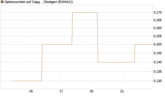 Optionsschein auf Capgemini [Goldman Sachs Bank Europe SE] Chart