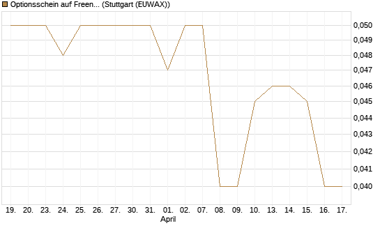 Optionsschein auf Freenet [Goldman Sachs Bank Europe SE] Chart
