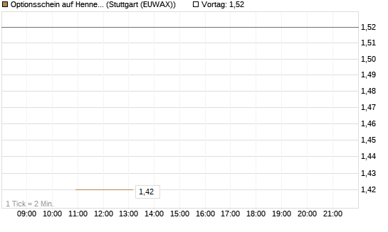 Optionsschein auf Hennes & Mauritz [Goldman Sachs Bank Europe SE] Chart