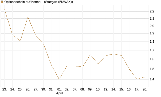 Optionsschein auf Hennes & Mauritz [Goldman Sachs Bank Europe SE] Chart