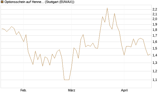 Optionsschein auf Hennes & Mauritz [Goldman Sachs Bank Europe SE] Chart