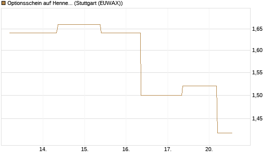 Optionsschein auf Hennes & Mauritz [Goldman Sachs Bank Europe SE] Chart