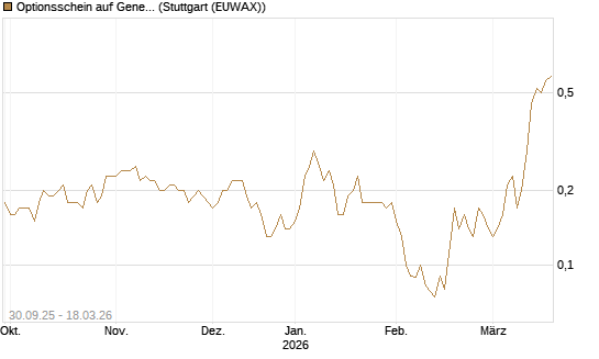 Optionsschein auf General Mills [Goldman Sachs Bank Europe SE] Chart