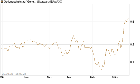 Optionsschein auf General Mills [Goldman Sachs Bank Europe SE] Chart