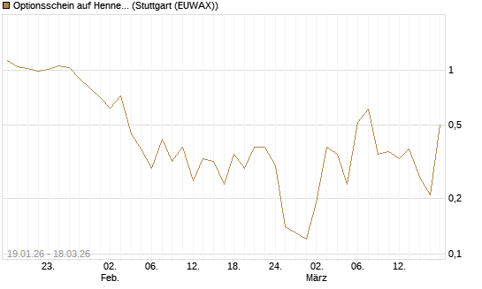 Optionsschein auf Hennes & Mauritz [Goldman Sachs Bank Europe SE] Chart
