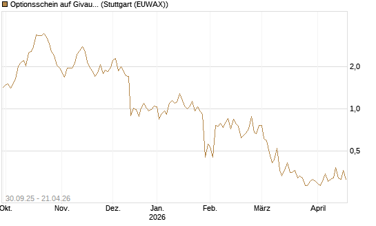Optionsschein auf Givaudan [Goldman Sachs Bank Europe SE] Chart
